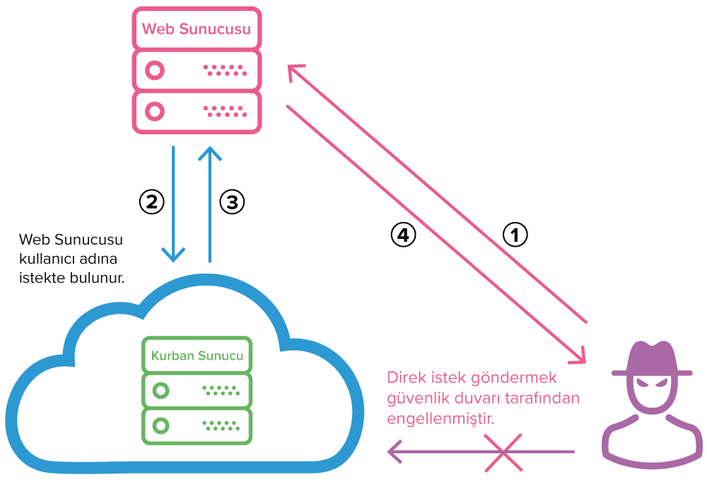 SSRF Nedir? SSRF Nasıl Önlenir?